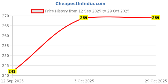 flipkart.com comfystyle Women Pink Cosmetic Bag comfystyle Price History Graph from 12 Sep 2025 to 29 Oct 2025