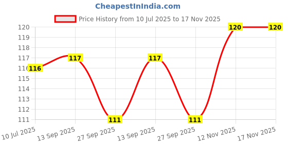 flipkart.com tachikawa Comic Pen Nib No.3 - G-Type Nib tachikawa Price History Graph from 10 Jul 2025 to 17 Nov 2025