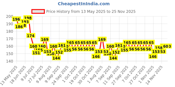 flipkart.com comical CRASH GUARD ROPE FOR BIKE comical Price History Graph from 13 May 2025 to 25 Nov 2025