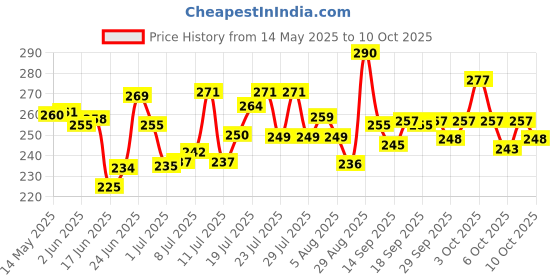 flipkart.com comical Helmet Chin Mount with Mobile Holder & Screw Compatible with All Smart Phone Helmet Mount comical Price History Graph from 14 May 2025 to 10 Oct 2025