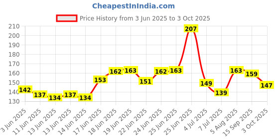 flipkart.com comical HIGH QUALITY WATERPROOF BLINKING WITH WHITE BLUE COLOR HANDLE/INDICATOR LIGHT-121 Indicator Light Motorbike LED for Hero (12 V, 15 W) comical Price History Graph from 3 Jun 2025 to 3 Oct 2025