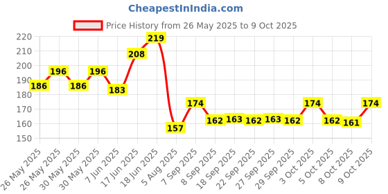 flipkart.com comical MT-15 V-3 SCREEN GUARD Bike Crash Guard comical Price History Graph from 26 May 2025 to 9 Oct 2025