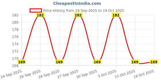 flipkart.com comical Punture Solution- Tyre Sealant-Pk1 Tubeless Tyre Tubeless Tyre Puncture Repair Kit comical Price History Graph from 24 Sep 2025 to 18 Oct 2025