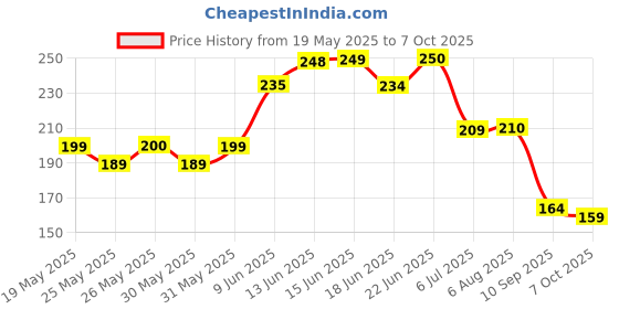 flipkart.com comical R15-V-4 SCREEN GUARD Bike Crash Guard comical Price History Graph from 19 May 2025 to 7 Oct 2025