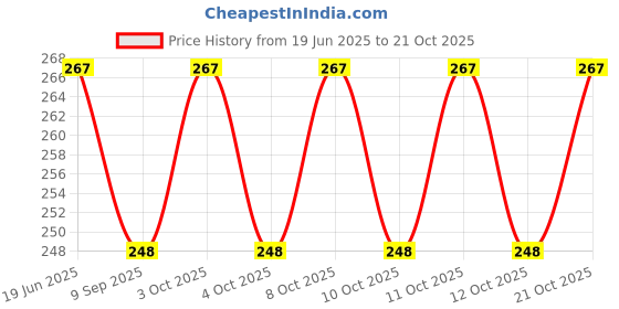 flipkart.com comichaven Silicone Star Shaped Sink Filter Bathroom Hair Wash Basin comichaven Price History Graph from 19 Jun 2025 to 21 Oct 2025