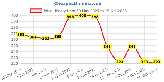flipkart.com comicsense Death Note Anime Sketchbook A5 Notebook Unruled 120 Pages comicsense Price History Graph from 30 May 2025 to 14 Oct 2025