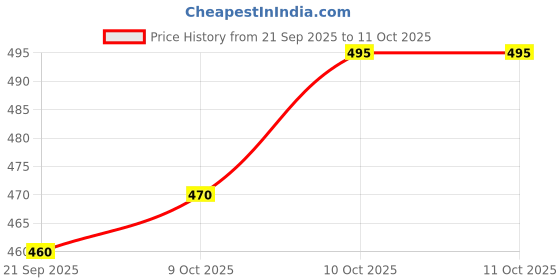 flipkart.com comicsense Deathnote Book A5 Notebook 144 Pages comicsense Price History Graph from 21 Sep 2025 to 10 Oct 2025