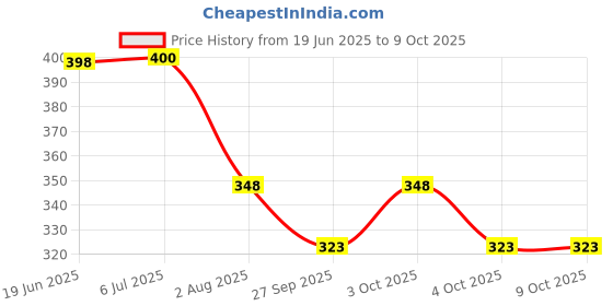 flipkart.com comicsense Jujutsu Kaisen Anime Strongest Sorcerer Sketchbook A5 Notebook Unruled 120 Pages comicsense Price History Graph from 19 Jun 2025 to 9 Oct 2025