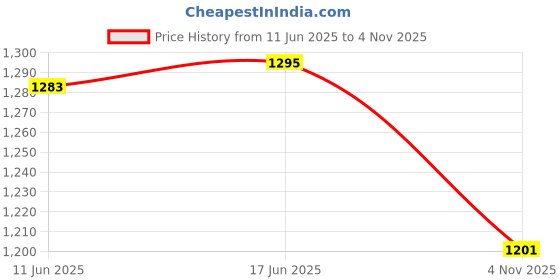 flipkart.com ComicSense NARUTO AKATSUKI CLOAK Elders Halloween Costume Price History Graph from 11 Jun 2025 to 2 Nov 2025