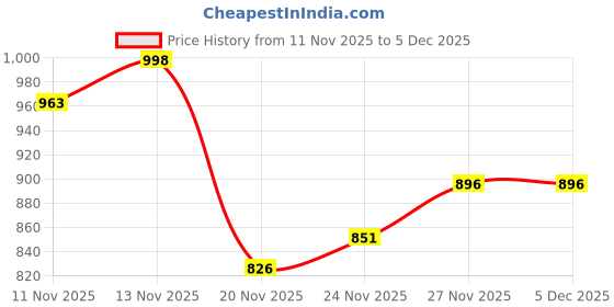 flipkart.com ComicSense One Piece Anime Monkey D Luffy Straw Hat (Real Life Version) Price History Graph from 11 Nov 2025 to 5 Dec 2025