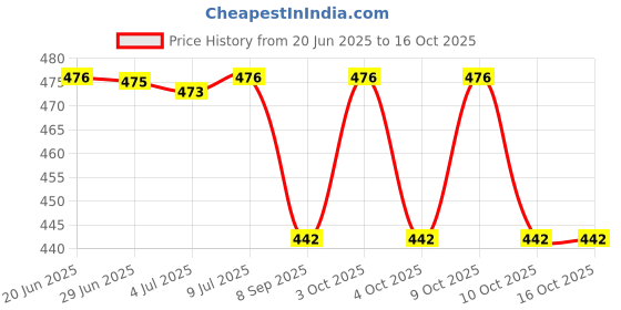flipkart.com comino baby swing green jhula Swings comino Price History Graph from 20 Jun 2025 to 16 Oct 2025