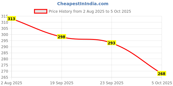 flipkart.com comio Pack of 5 Solid Men Trunk comio Price History Graph from 2 Aug 2025 to 5 Oct 2025