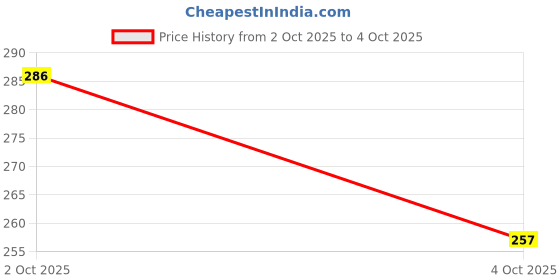 flipkart.com comio Pack of 5 Solid Men Trunk comio Price History Graph from 2 Oct 2025 to 4 Oct 2025
