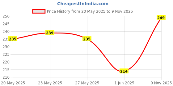 flipkart.com command 3M Foam Medium Picture Hanging Strips,Holds upto 5.4 kg, Black, 8 strips Hook 1 command Price History Graph from 20 May 2025 to 9 Nov 2025