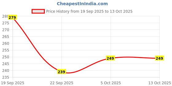 flipkart.com command 3M Large Picture Hanging Strips, Holds upto 7kg, Self Adhesive, 4 Pairs Hook 1 command Price History Graph from 19 Sep 2025 to 13 Oct 2025
