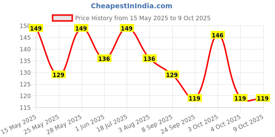 flipkart.com command 3M Plastic Clear Mini Wall Hooks, Holds upto 225g, 8 Strips & Hook 6 command Price History Graph from 15 May 2025 to 8 Oct 2025