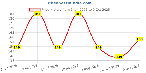 flipkart.com command 3M Plastic Designer Wall Hooks, Holds upto 1.3Kg, 4 Strips Hook 2 command Price History Graph from 1 Jun 2025 to 9 Oct 2025