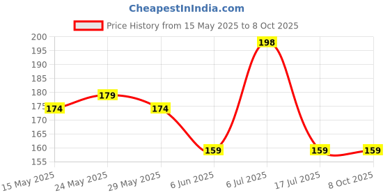 flipkart.com command 3M Plastic Jumbo Utility Wall Hook, Holds upto 3.4Kg 4 strips & Hook 1 command Price History Graph from 15 May 2025 to 7 Oct 2025