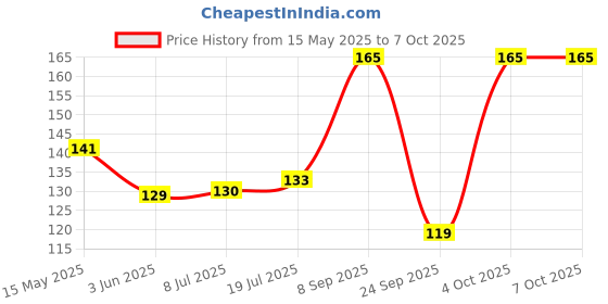 flipkart.com command 3M Plastic Medium Utility Wall Hooks holds upto 1.3kg, 4 Strips Hook 2 command Price History Graph from 15 May 2025 to 7 Oct 2025