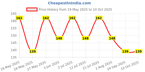 flipkart.com command 3M Plastic Wire Back Picture Hanger,Holds Up To 2.2kg, 1 Hanger,2 Strips Hook 1 command Price History Graph from 19 May 2025 to 9 Oct 2025
