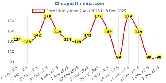 flipkart.com command 3M Saw Tooth Plastic Picture Hanger,Holds upto 1.8kg, 1 hanger, 2 strips Hook 1 command Price History Graph from 7 Aug 2025 to 3 Dec 2025