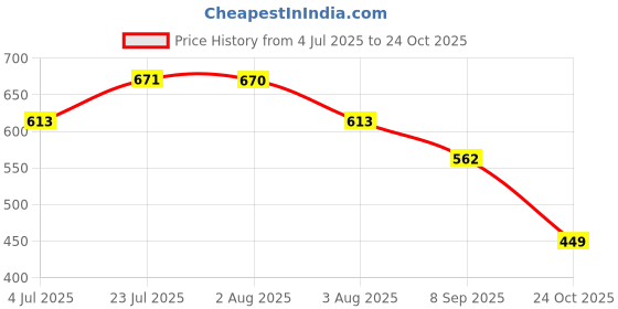 flipkart.com commander 828 - Latest Casual Boots For Women commander Price History Graph from 4 Jul 2025 to 24 Oct 2025