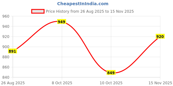 flipkart.com fogg Commander and Chief for Men-Women Pack of 1 Deodorant Spray - For Women fogg Price History Graph from 26 Aug 2025 to 15 Nov 2025