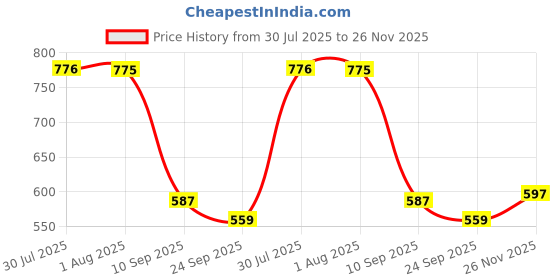 flipkart.com commander Boots For Women commander Price History Graph from 30 Jul 2025 to 26 Nov 2025