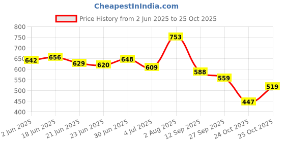 flipkart.com commander Boots For Women commander Price History Graph from 2 Jun 2025 to 25 Oct 2025
