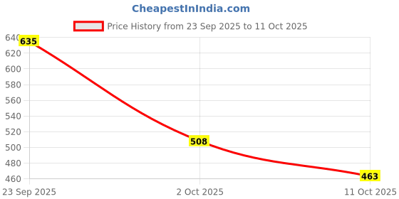 flipkart.com commander Casual and Trendy Heel Loafers for Women Corporate Casuals For Women commander Price History Graph from 23 Sep 2025 to 11 Oct 2025