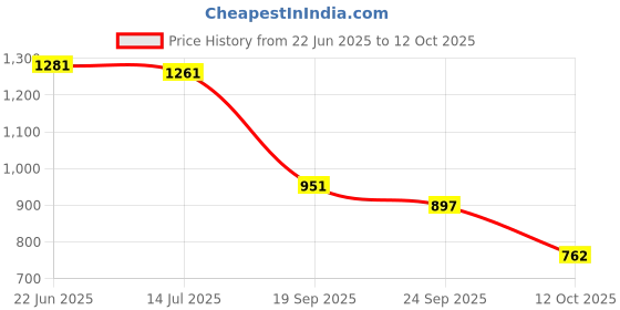 flipkart.com commander Casual High Ankle Zipper Boots 515 Boots For Women commander Price History Graph from 22 Jun 2025 to 12 Oct 2025