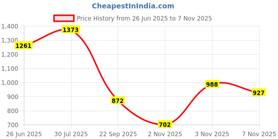 flipkart.com commander Casual High Ankle Zipper Boots 515 Boots For Women commander Price History Graph from 26 Jun 2025 to 7 Nov 2025