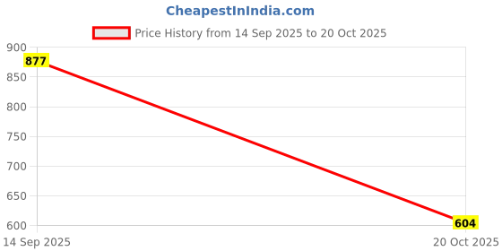 flipkart.com commander Casual High Ankle Zipper Boots 515 Boots For Women commander Price History Graph from 14 Sep 2025 to 20 Oct 2025