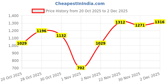 flipkart.com commander Casual High Ankle Zipper Boots 515 Boots For Women commander Price History Graph from 20 Oct 2025 to 2 Dec 2025