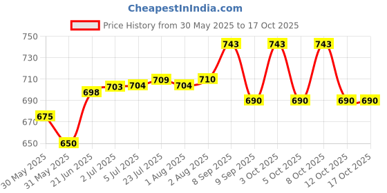 flipkart.com commander champion PP (Polypropylene) Toilet Seat Cover commander champion Price History Graph from 30 May 2025 to 17 Oct 2025