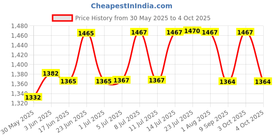 flipkart.com commander FC010111102C Single Flush Tank commander Price History Graph from 30 May 2025 to 4 Oct 2025