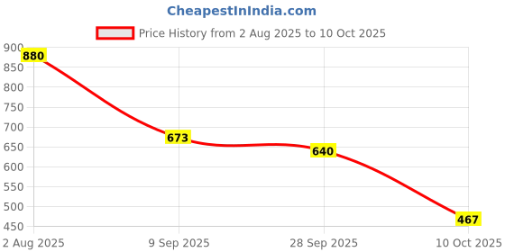 flipkart.com commander Formal and trendy Heel Loafers Loafers For Women commander Price History Graph from 2 Aug 2025 to 10 Oct 2025