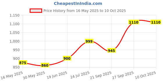 flipkart.com spalding Commander Poly Basketball Without Pump Water Resistant Ball Size 7 Full Size Basketball - Size: 7 spalding Price History Graph from 16 May 2025 to 9 Oct 2025