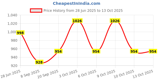 flipkart.com spalding Commander Poly Series, Premium Rubber Basketball - Size: 7 spalding Price History Graph from 28 Jun 2025 to 13 Oct 2025