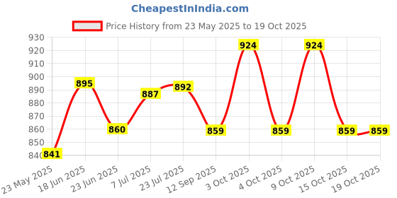 flipkart.com commander PP (Polypropylene) Toilet Seat Cover commander Price History Graph from 23 May 2025 to 18 Oct 2025
