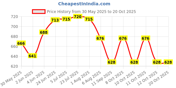 flipkart.com commander PP (Polypropylene) Toilet Seat Cover commander Price History Graph from 30 May 2025 to 19 Oct 2025
