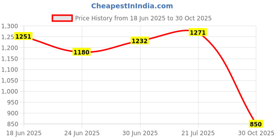 flipkart.com Commander Stylish and Trendy Shoe For Women Boots Boots For Women commander Price History Graph from 18 Jun 2025 to 30 Oct 2025