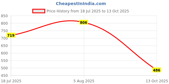 flipkart.com commander Stylish Boots For Women commander Price History Graph from 18 Jul 2025 to 13 Oct 2025