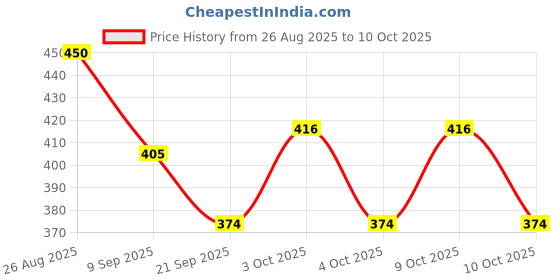 flipkart.com commandfoit 20 L Gym Duffel Bag - COMMANDOFIT - Green commandfoit Price History Graph from 26 Aug 2025 to 10 Oct 2025