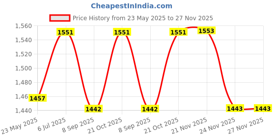 flipkart.com ibs Commando Army Waterproof Hood Camping Hiking Travel Sleep For Single Person Sleeping Bag ibs Price History Graph from 23 May 2025 to 26 Nov 2025