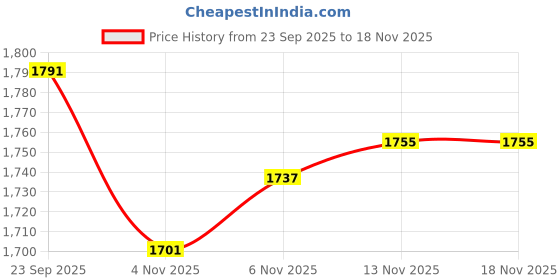 flipkart.com heega Commando Dual Blade Scoop Cricket Bat For Tennis Ball ( SH ) Kashmir Willow Cricket Bat For 15+ Yrs heega Price History Graph from 23 Sep 2025 to 18 Nov 2025