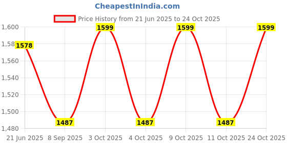 flipkart.com invincible Commando MMA Combat Gloves Boxing Gloves invincible Price History Graph from 21 Jun 2025 to 24 Oct 2025
