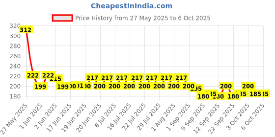 flipkart.com COMMANDOZZ Army Military Camouflage Cap Hat Price History Graph from 27 May 2025 to 6 Oct 2025