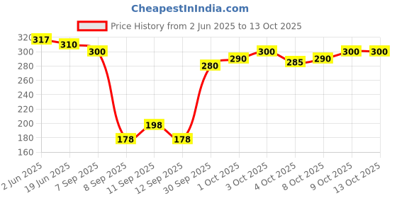 flipkart.com COMMANDOZZ Army Military Camouflage Cap Hat Price History Graph from 2 Jun 2025 to 13 Oct 2025