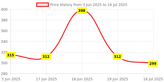 flipkart.com COMMANDOZZ Army Military Camouflage Cap Hat Price History Graph from 3 Jun 2025 to 16 Jul 2025